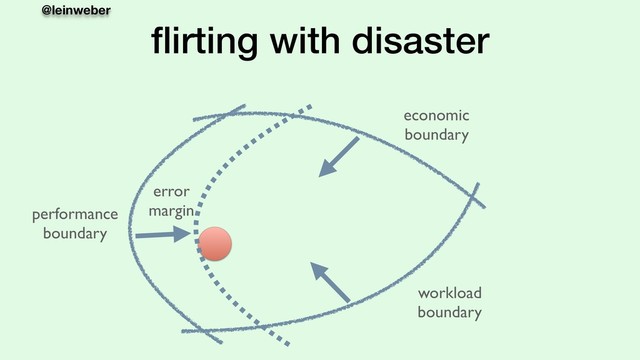@leinweber
ﬂirting with disaster
economic
boundary
workload
boundary
performance
boundary
error
margin
