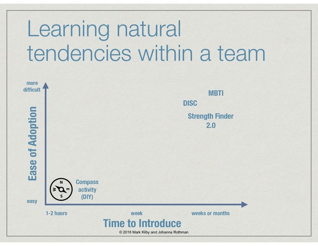 Learning natural
tendencies within a team
Ease of Adoption
Time to Introduce
easy
more  
difﬁcult
1-2 hours week weeks or months
DISC
MBTI
Strength Finder
2.0
Compass
activity  
(DIY)
© 2018 Mark Kilby and Johanna Rothman
