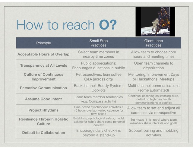 How to reach O?
Principle
Small Step  
Practices
Giant Leap  
Practices
Acceptable Hours of Overlap
Select team members in
nearby time zones
Allow team to choose core
hours and meeting times
Transparency at All Levels
Public appreciations; 
Encourages questions in public
Open team channels to
organization
Culture of Continuous
Improvement
Retrospectives; lean coﬀee
Q&A (across org)
Mentoring; Improvement Days
or Hackathons; Meetups
Pervasive Communication
Backchannel, Buddy System,
Copilots
Multi-channel communications
(some automated)
Assume Good Intent
Learn team member tendencies
(e.g. Compass activity)
Continual coaching on listening skills,
default to high bandwidth
communications in conﬂict
Project Rhythms
Time-boxed synchronous activities if
>6 hours overlap; varied cadence for
ﬂow-based
Allow team to set and adjust all
cadences via retrospective
Resilience Through Holistic
Culture
Establish psychological safety; model
“asking for help”; share some personal
context
Set rituals (1-1s, retro) where team
members share interests and goals
Default to Collaboration
Encourage daily check-ins
beyond a stand-up
Support pairing and mobbing
activities
