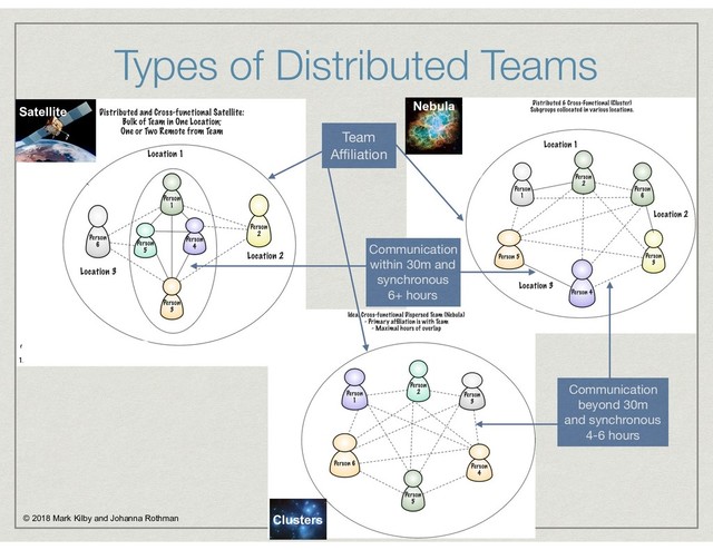 Types of Distributed Teams
© 2018 Mark Kilby and Johanna Rothman
Team
Aﬃliation
Communication
within 30m and 

synchronous
6+ hours
Communication
beyond 30m 
and synchronous
4-6 hours
Nebula
Clusters
Satellite

