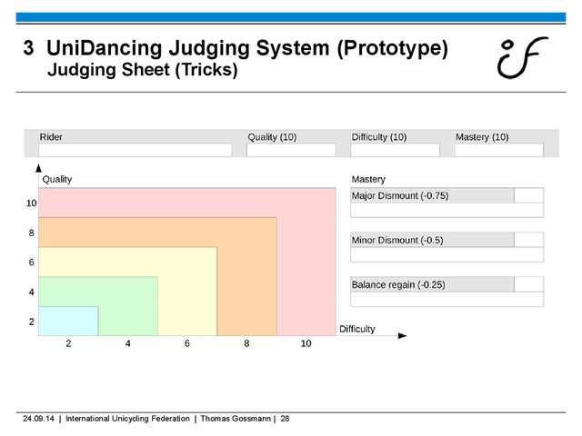 24.09.14 | International Unicycling Federation | Thomas Gossmann | 28
3 UniDancing Judging System (Prototype)
Judging Sheet (Tricks)
