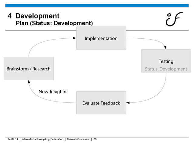 24.09.14 | International Unicycling Federation | Thomas Gossmann | 36
4 Development
Plan (Status: Development)
Brainstorm / Research
Implementation
Evaluate Feedback
Testing
Status: Development
New Insights
