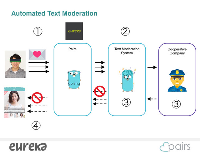 Automated Text Moderation
Pairs
ᶃ ᶄ
ᶆ
ᶅ
Text Moderation
System
Cooperative
Company
ᶅ
