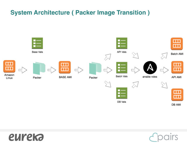 System Architecture ( Packer Image Transition )
