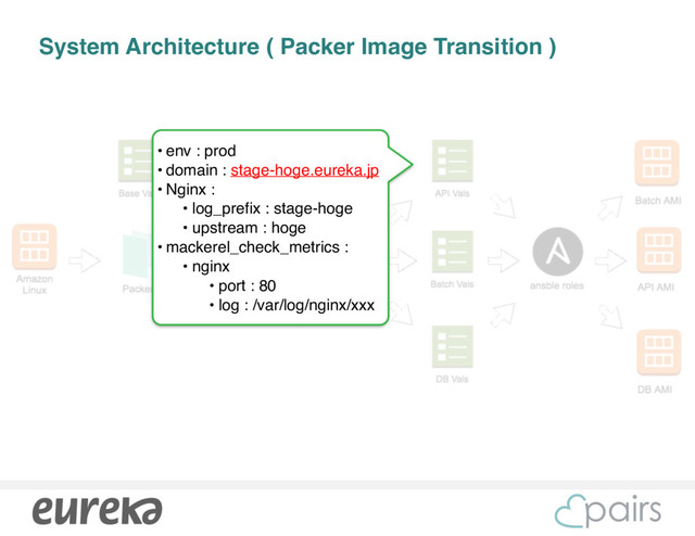 System Architecture ( Packer Image Transition )
• env : prod
• domain : stage-hoge.eureka.jp
• Nginx :
• log_prefix : stage-hoge
• upstream : hoge
• mackerel_check_metrics :
• nginx
• port : 80
• log : /var/log/nginx/xxx
