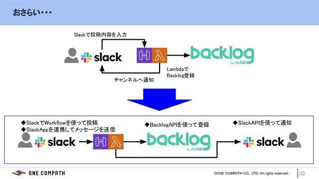 ©ONE COMPATH CO., LTD. All rights reserved.
　　おさらい・・・ 
32
Slackで投稿内容を入力 
Lambdaで 
Backlog登録 
チャンネルへ通知 
◆SlackでWorkflowを使って投稿
 
◆SlackAppを連携してメッセージを送信
 
◆BacklogAPIを使って登録
  ◆SlackAPIを使って通知 
