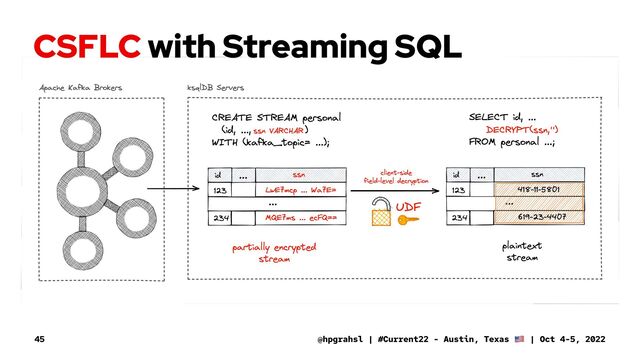 CSFLC with Streaming SQL
@hpgrahsl | #Current22 - Austin, Texas | Oct 4-5, 2022
45
