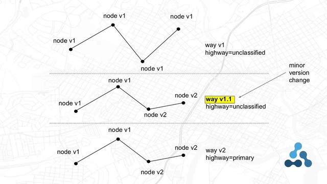 way v1
highway=unclassified
node v1
node v1
node v1
node v1
way v1.1
highway=unclassified
node v1
node v1
node v2
node v2
way v2
highway=primary
node v1
node v1
node v2
node v2
minor
version
change
