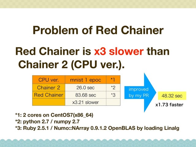 Problem of Red Chainer
Red Chainer is x3 slower than
Chainer 2 (CPU ver.).
*1: 2 cores on CentOS7(x86_64)
*2: python 2.7 / numpy 2.7
*3: Ruby 2.5.1 / Numo::NArray 0.9.1.2 OpenBLAS by loading Linalg
$16WFS NOJTUFQPD 
$IBJOFS 26.0 sec *2
3FE$IBJOFS 83.68 sec *3
x3.21 slower
JNQSPWFE
CZNZ13
YGBTUFS
48.32 sec

