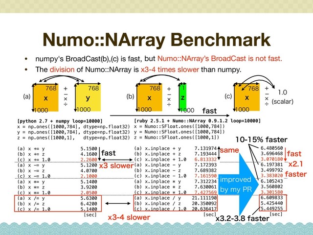 Numo::NArray Benchmark
• numpy's BroadCast(b),(c) is fast,
[python 2.7 + numpy loop=10000]
x = np.ones([1000,784], dtype=np.float32)
y = np.ones([1000,784], dtype=np.float32)
z = np.ones([1000,1], dtype=np.float32)
(a) x += y 5.1500
(b) x += z 4.1600
(c) x += 1.0 2.2600
(a) x -= y 5.1200
(b) x -= z 4.0700
(c) x -= 1.0 2.1000
(a) x *= y 5.1400
(b) x *= z 3.9200
(c) x *= 1.0 2.0500
(a) x /= y 5.6300
(b) x /= z 6.4200
(c) x /= 1.0 5.1400
[sec]
GBTU
GBTUFS

Z


B
 Y


[


C
 Y


D
 Y



TDBMBS


º
×


º
×


º
×
GBTU
[ruby 2.5.1 + Numo::NArray 0.9.1.2 loop=10000]
x = Numo::SFloat.ones([1000,784])
y = Numo::SFloat.ones([1000,784])
z = Numo::SFloat.ones([1000,1])
(a) x.inplace + y 7.131974
(b) x.inplace + z 7.193444
(c) x.inplace + 1.0 6.813332
(a) x.inplace - y 7.172393
(b) x.inplace - z 7.689382
(c) x.inplace - 1.0 7.161590
(a) x.inplace * y 7.312234
(b) x.inplace * z 7.630061
(c) x.inplace * 1.0 7.427569
(a) x.inplace / y 21.111190
(b) x.inplace / z 20.350092
(c) x.inplace / 1.0 20.636417
[sec]
TBNF
YTMPXFS
but Numo::NArray’s BroadCast is not fast.
YTMPXFS
• The division of Numo::NArray is x3-4 times slower than numpy.
6.480560
3.696468
3.070180
6.197381
3.499792
3.383020
6.105243
3.560802
3.301580
6.609833
5.425440
5.449255
[sec]
JNQSPWFE
CZNZ13
GBTU
Y
GBTUFS
YGBTUFS
