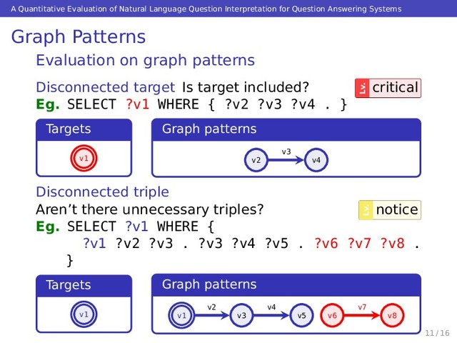 A Quantitative Evaluation of Natural Language Question Interpretation for Question Answering Systems
Graph Patterns
Evaluation on graph patterns
Disconnected target Is target included?
Lv.
critical
Eg. SELECT ?v1 WHERE { ?v2 ?v3 ?v4 . }
Targets
v1
Graph patterns
v2 v4
v3
Disconnected triple
Aren’t there unnecessary triples?
Lv.
notice
Eg. SELECT ?v1 WHERE {
?v1 ?v2 ?v3 . ?v3 ?v4 ?v5 . ?v6 ?v7 ?v8 .
}
Targets
v1
Graph patterns
v1 v3 v5 v6 v8
v2 v4 v7
11 / 16
