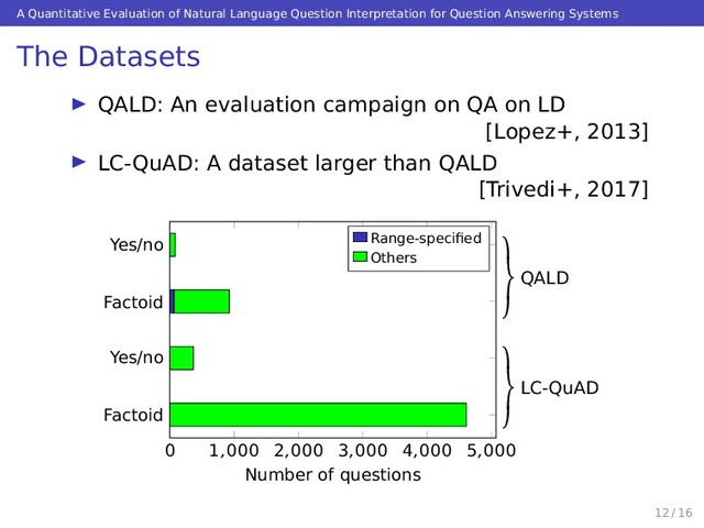 A Quantitative Evaluation of Natural Language Question Interpretation for Question Answering Systems
The Datasets
QALD: An evaluation campaign on QA on LD
[Lopez+, 2013]
LC-QuAD: A dataset larger than QALD
[Trivedi+, 2017]
0 1,000 2,000 3,000 4,000 5,000
Factoid
Yes/no
Factoid
Yes/no
Number of questions
Range-speciﬁed
Others



QALD



LC-QuAD
12 / 16
