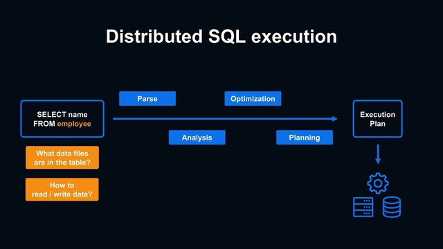 Distributed SQL execution
Execution
Plan
Parse
Analysis
Optimization
Planning
SELECT name
FROM employee
How to
read / write data?
What data files
are in the table?
