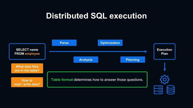 Distributed SQL execution
Execution
Plan
Parse
Analysis
Optimization
Planning
SELECT name
FROM employee
How to
read / write data?
What data files
are in the table?
Table format determines how to answer those questions.
