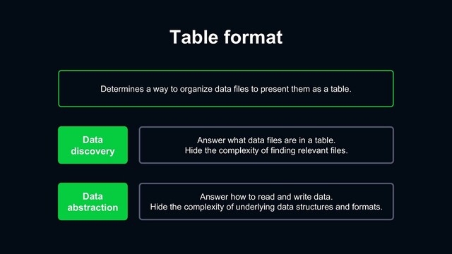 Table format
Determines a way to organize data files to present them as a table.
Answer what data files are in a table.
Hide the complexity of finding relevant files.
Data
discovery
Answer how to read and write data.
Hide the complexity of underlying data structures and formats.
Data
abstraction
