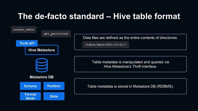 The de-facto standard – Hive table format
Metastore DB
Hive Metastore
Thrift API
Table metadata is manipulated and queried via
Hive Metastore's Thrift interface.
Table metadata is stored in Metastore DB (RDBMS).
create_table
get_partitions
Stats
Schema
Format
Serde
Partition
Data files are defined as the entire contents of directories.
/table/date=2021-10-01/*

