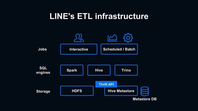 LINE's ETL infrastructure
Storage
SQL
engines
Spark Hive Trino
Interactive
Jobs
HDFS Hive Metastore
Scheduled / Batch
Thrift API
Metastore DB
