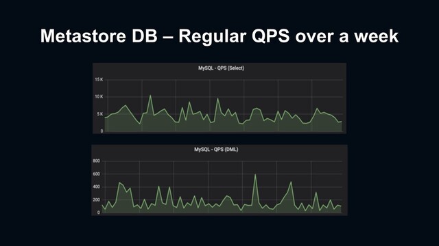 Metastore DB – Regular QPS over a week
