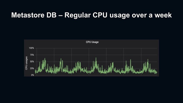 Metastore DB – Regular CPU usage over a week
