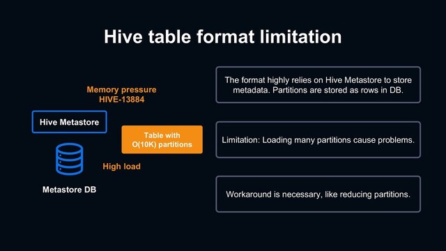 Hive table format limitation
Hive Metastore
Table with
O(10K) partitions
High load
Memory pressure
HIVE-13884
The format highly relies on Hive Metastore to store
metadata. Partitions are stored as rows in DB.
Metastore DB
Limitation: Loading many partitions cause problems.
Workaround is necessary, like reducing partitions.
