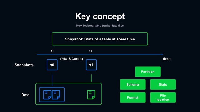 Key concept
s0
time
s1
Data
Snapshots
Write & Commit
Snapshot: State of a table at some time
How Iceberg table tracks data files
Partition
Schema
Format
Stats
File
location
t0 t1
