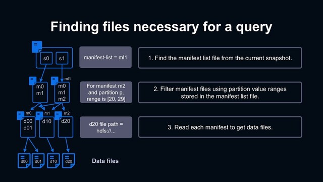 Finding files necessary for a query
1. Find the manifest list file from the current snapshot.
2. Filter manifest files using partition value ranges
stored in the manifest list file.
3. Read each manifest to get data files.
manifest-list = ml1
For manifest m2
and partition p,
range is [20, 29]
d20 file path =
hdfs://...
s0 s1
m0
m1
m2
m0
m1
d00
d01
m0
d00 d01
d10
m1
d20
m2
d10 d20 Data files
ml1
