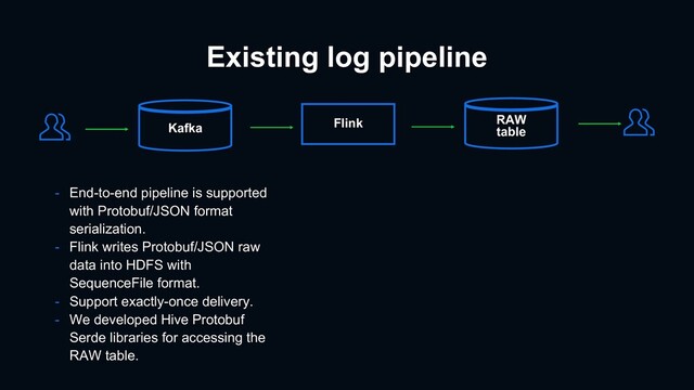 Flink
Existing log pipeline
Kafka
RAW
table
- End-to-end pipeline is supported
with Protobuf/JSON format
serialization.
- Flink writes Protobuf/JSON raw
data into HDFS with
SequenceFile format.
- Support exactly-once delivery.
- We developed Hive Protobuf
Serde libraries for accessing the
RAW table.

