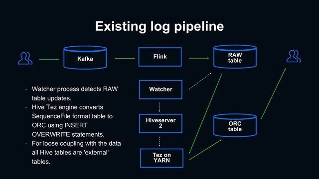 Flink
Existing log pipeline
Watcher
Hiveserver
2
Tez on
YARN
Kafka
RAW
table
ORC
table
- Watcher process detects RAW
table updates.
- Hive Tez engine converts
SequenceFile format table to
ORC using INSERT
OVERWRITE statements.
- For loose coupling with the data
all Hive tables are 'external'
tables.
