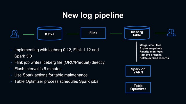 Flink
New log pipeline
Table
Optimizer
Kafka
Iceberg
table
- Implementing with Iceberg 0.12, Flink 1.12 and
Spark 3.0
- Flink job writes Iceberg file (ORC/Parquet) directly
- Flush interval is 5 minutes
- Use Spark actions for table maintenance
- Table Optimizer process schedules Spark jobs
Spark on
YARN
Merge small files
Expire snapshots
Rewrite manifests
Remove orphans
Delete expired records

