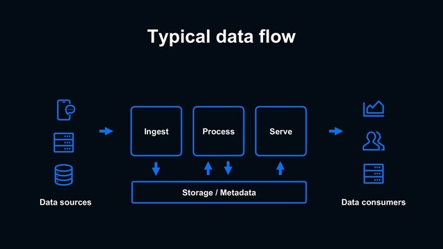 Typical data flow
Data sources
Ingest
Storage / Metadata
Serve
Data consumers
Process
