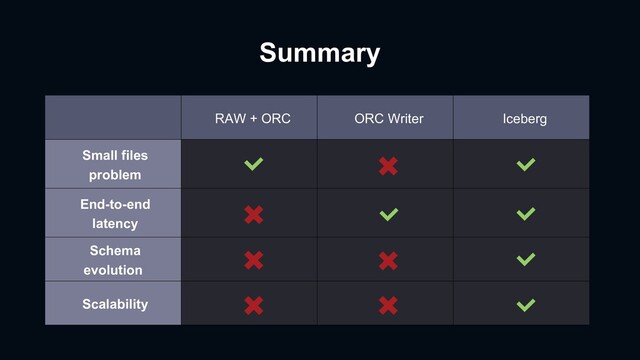 Summary
RAW + ORC ORC Writer Iceberg
Small files
problem
End-to-end
latency
Schema
evolution
Scalability
