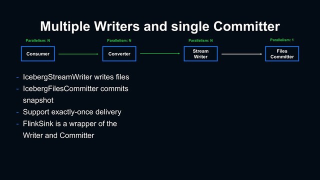 Multiple Writers and single Committer
- IcebergStreamWriter writes files
- IcebergFilesCommitter commits
snapshot
- Support exactly-once delivery
- FlinkSink is a wrapper of the
Writer and Committer
Files
Committer
Consumer Converter
Stream
Writer
Parallelism: N Parallelism: N Parallelism: N Parallelism: 1
