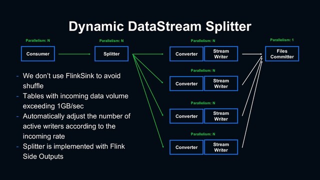 Dynamic DataStream Splitter
- We don’t use FlinkSink to avoid
shuffle
- Tables with incoming data volume
exceeding 1GB/sec
- Automatically adjust the number of
active writers according to the
incoming rate
- Splitter is implemented with Flink
Side Outputs
Converter
Files
Committer
Consumer Splitter
Stream
Writer
Parallelism: N Parallelism: N Parallelism: N Parallelism: 1
Converter
Stream
Writer
Parallelism: N
Converter
Stream
Writer
Parallelism: N
Converter
Stream
Writer
Parallelism: N
