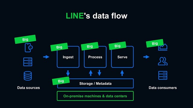 LINE's data flow
Data sources
Ingest
Storage / Metadata
Serve
Data consumers
Process
Big
Big
Big Big
Big
Big
On-premise machines & data centers
