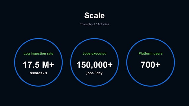 Scale
17.5 M+ 700+
150,000+
Throughput / Activities
Log ingestion rate Jobs executed Platform users
records / s jobs / day
