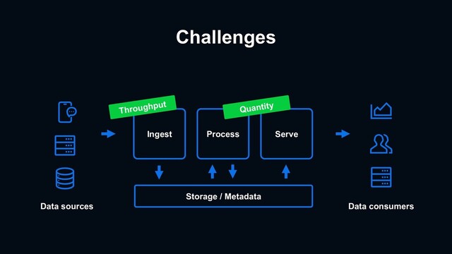 Challenges
Data sources
Ingest
Storage / Metadata
Serve
Data consumers
Process
Throughput
Quantity
