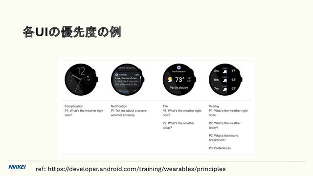 各UIの優先度の例
ref: https://developer.android.com/training/wearables/principles
