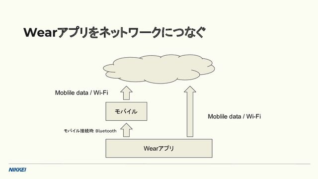 Wearアプリをネットワークにつなぐ
Wearアプリ
モバイル
モバイル接続時: Bluetooth
Moblile data / Wi-Fi
Moblile data / Wi-Fi
