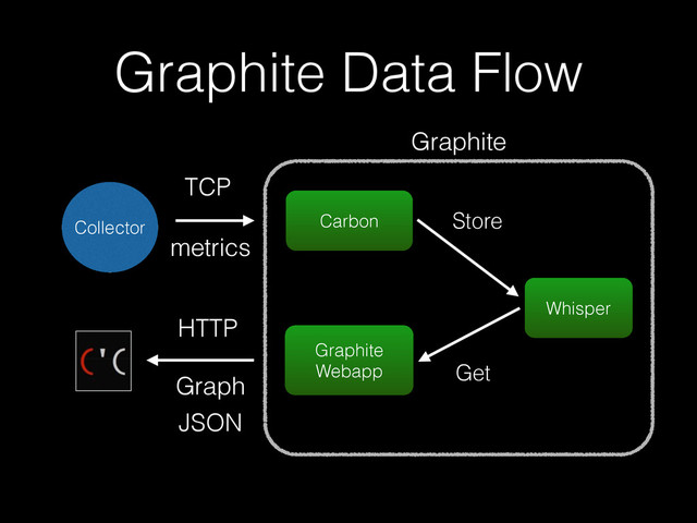 Graphite Data Flow
Graphite
Webapp
Carbon
Whisper
Collector
TCP
HTTP
metrics
Graph
JSON
Store
Get
Graphite
