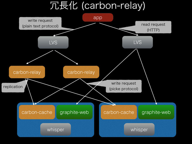 app
LVS
carbon-relay
LVS
carbon-relay
carbon-cache graphite-web carbon-cache graphite-web
SFQMJDBUJPO
XSJUFSFRVFTU
QMBJOUFYUQSPUPDPM
 SFBESFRVFTU
)551

whisper whisper
XSJUFSFRVFTU
QJDLFQSPUPDPM

৑௕Խ DBSCPOSFMBZ

