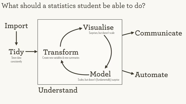 What should a statistics student be able to do?
Tidy
Surprises, but doesn't scale
Create new variables & new summaries
Visualise
Transform
Model
Communicate
Scales, but doesn't (fundamentally) surprise
Automate
Store data
consistently
Import
Understand
