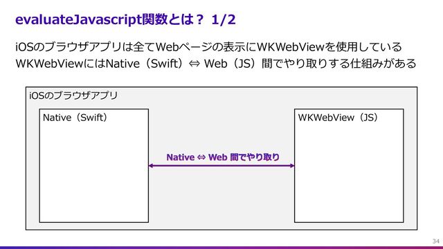 evaluateJavascript関数とは︖ 1/2
iOSのブラウザアプリは全てWebページの表⽰にWKWebViewを使⽤している
WKWebViewにはNative（Swift）⇔ Web（JS）間でやり取りする仕組みがある
34
iOSのブラウザアプリ
Native（Swift） WKWebView（JS）
