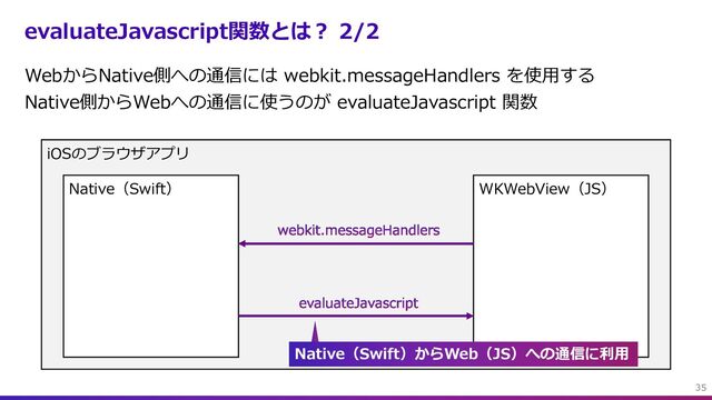 evaluateJavascript関数とは︖ 2/2
WebからNative側への通信には webkit.messageHandlers を使⽤する
Native側からWebへの通信に使うのが evaluateJavascript 関数
35
iOSのブラウザアプリ
Native（Swift） WKWebView（JS）
Native（Swift）からWeb（JS）への通信に利⽤
