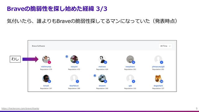 Braveの脆弱性を探し始めた経緯 3/3
気付いたら、誰よりもBraveの脆弱性探してるマンになっていた（発表時点）
https://hackerone.com/brave/thanks
わし
5
