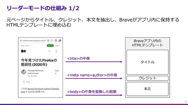 Braveアプリ内の
HTMLテンプレート
リーダーモードの仕組み 1/2
元ページからタイトル、クレジット、本⽂を抽出し、Braveがアプリ内に保持する
HTMLテンプレートに埋め込む
タイトル
クレジット
本⽂
9
