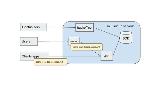 API
www
Clients apps
BDD
cache local des réponses API
Tout sur un serveur
Users
Contributors backoffice
cache local des réponses API
