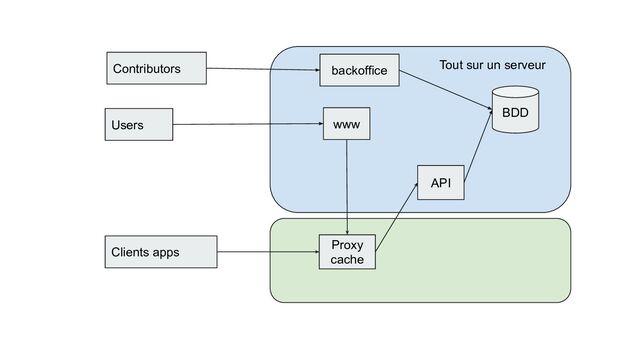 API
www
Clients apps
BDD
Tout sur un serveur
Users
Contributors backoffice
Proxy
cache
