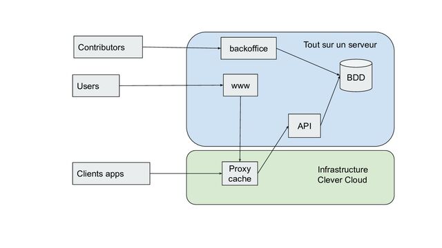 API
www
Clients apps
BDD
Tout sur un serveur
Users
Contributors backoffice
Proxy
cache
Infrastructure
Clever Cloud
