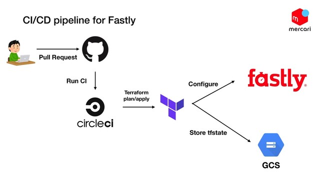 CI/CD pipeline for Fastly
Pull Request
Run CI
Terraform
plan/apply
Conﬁgure
Store tfstate
GCS

