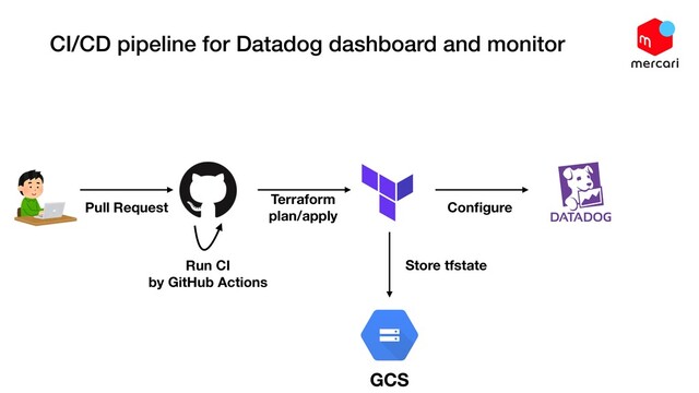 CI/CD pipeline for Datadog dashboard and monitor
Pull Request
Terraform
plan/apply
Run CI
by GitHub Actions
Conﬁgure
Store tfstate
GCS
